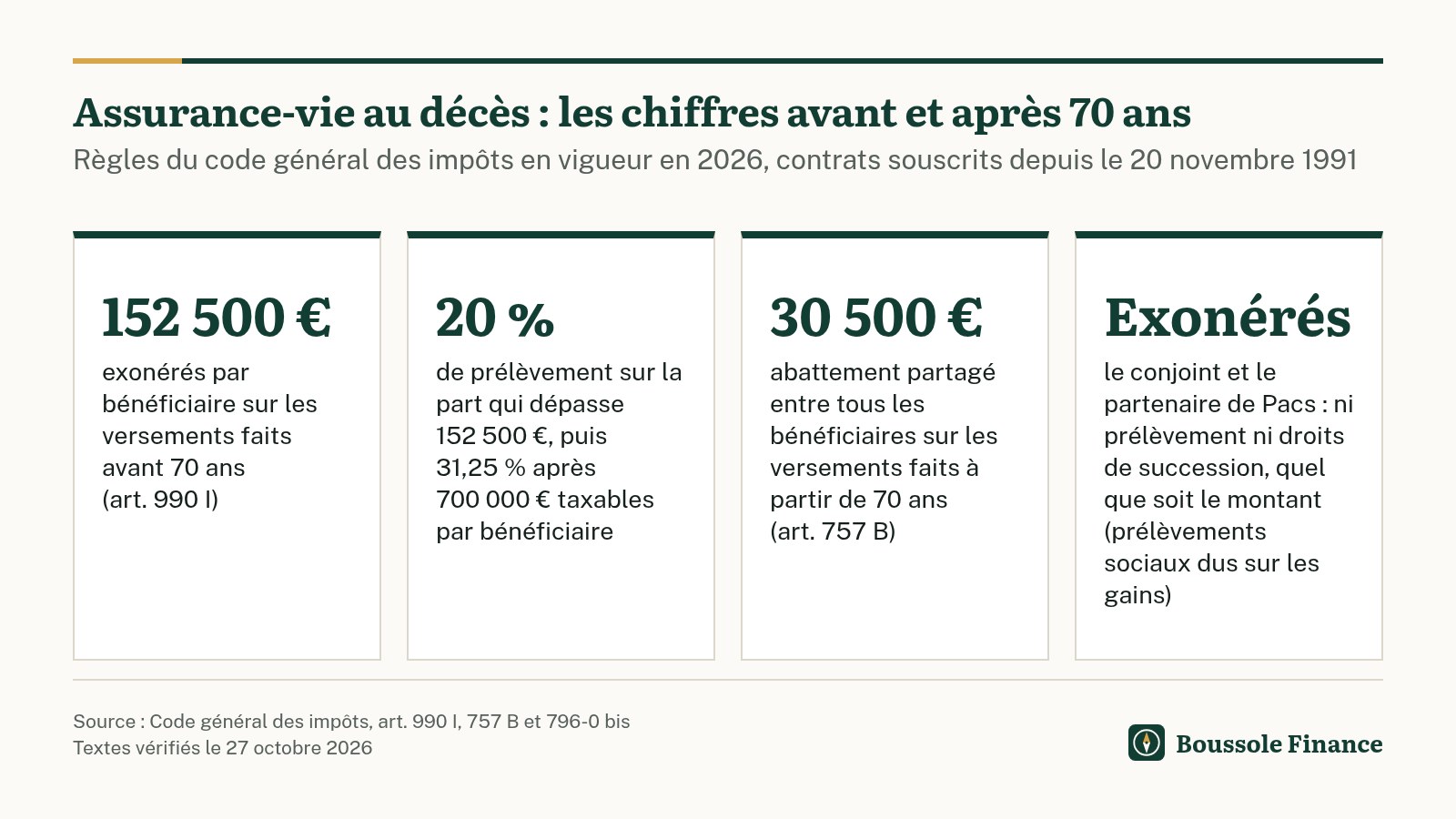 Quatre points de la fiscalité de l'assurance-vie au décès en 2026 : 152 500 € exonérés par bénéficiaire sur les versements faits avant 70 ans ; un prélèvement de 20 % sur la part qui dépasse 152 500 €, puis de 31,25 % après 700 000 € taxables par bénéficiaire ; un abattement de 30 500 € partagé entre tous les bénéficiaires sur les versements faits à partir de 70 ans ; le conjoint et le partenaire de Pacs ne paient ni prélèvement ni droits de succession, quel que soit le montant, les prélèvements sociaux restant dus sur les gains.