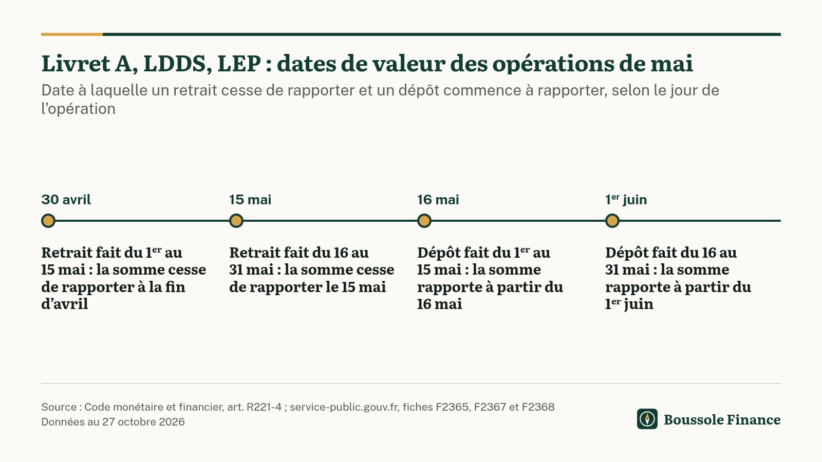 Frise des dates de valeur sur le livret A, le LDDS et le LEP pour des opérations faites en mai : un retrait fait du 1er au 15 mai cesse de rapporter à la fin d'avril (30 avril) ; un retrait fait du 16 au 31 mai cesse de rapporter le 15 mai ; un dépôt fait du 1er au 15 mai rapporte à partir du 16 mai ; un dépôt fait du 16 au 31 mai rapporte à partir du 1er juin.