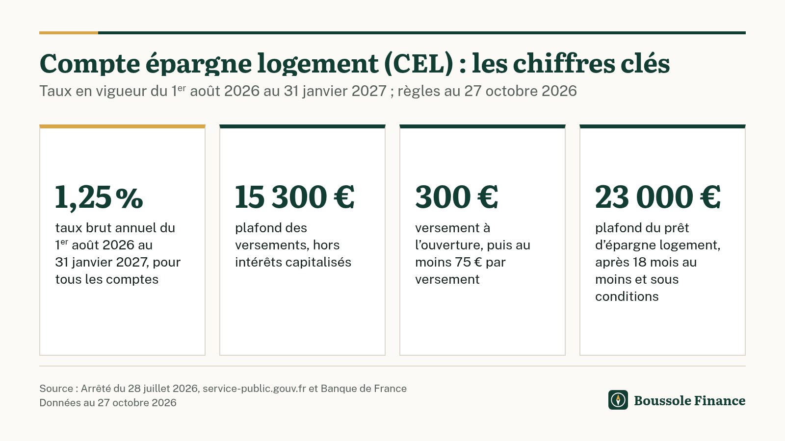 Quatre chiffres clés du compte épargne logement : un taux brut annuel de 1,25 % du 1er août 2026 au 31 janvier 2027 pour tous les comptes, un plafond des versements de 15 300 € hors intérêts capitalisés, un versement de 300 € à l'ouverture puis d'au moins 75 € par versement, et un prêt d'épargne logement de 23 000 € au plus, possible après 18 mois au moins et sous conditions.