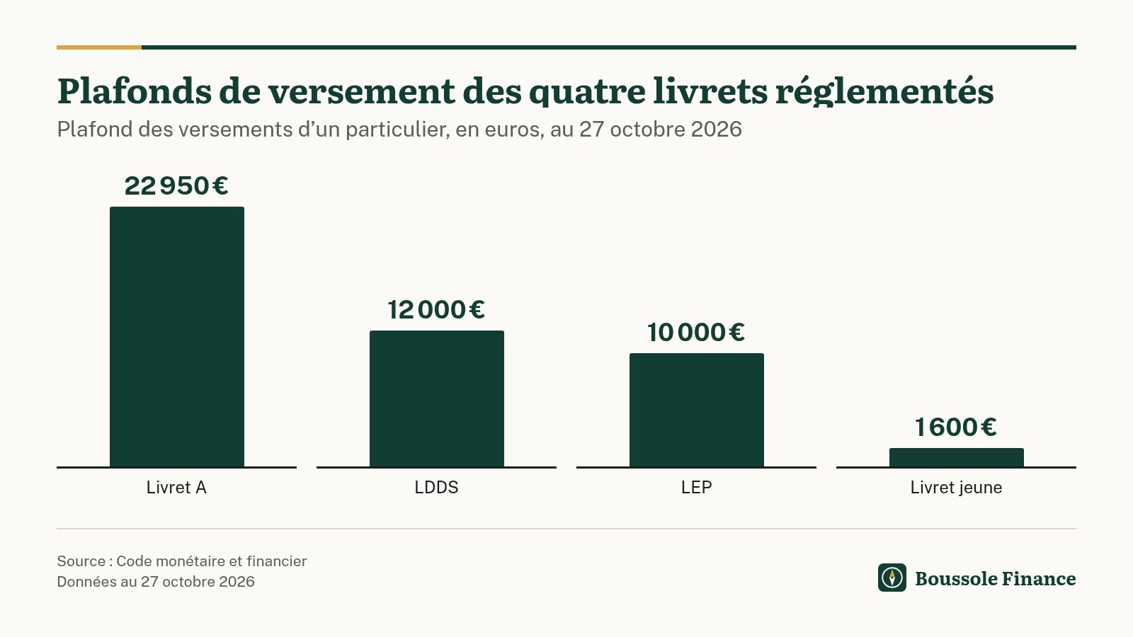 Barres comparant les plafonds de versement : 22 950 € pour le livret A, 12 000 € pour le LDDS, 10 000 € pour le LEP et 1 600 € pour le livret jeune.