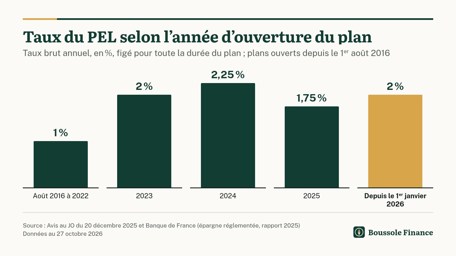 Barres du taux brut annuel du plan d'épargne logement selon la date d'ouverture : 1,00 % pour les plans ouverts du 1er août 2016 au 31 décembre 2022, 2,00 % en 2023, 2,25 % en 2024, 1,75 % en 2025 et 2,00 % pour les plans ouverts depuis le 1er janvier 2026. Le taux est figé à l'ouverture pour toute la durée du plan.