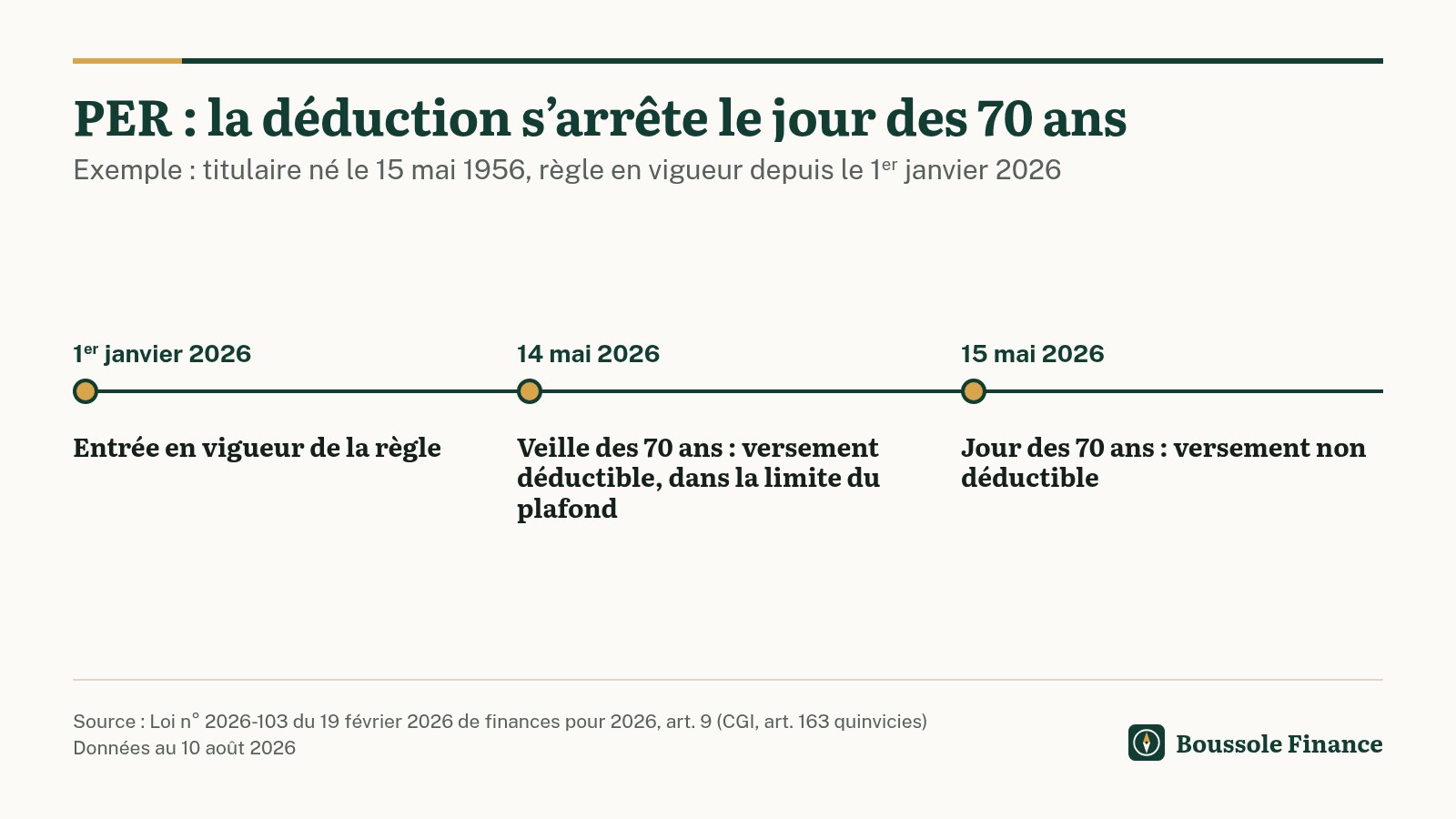 Frise d'un exemple : pour un titulaire de PER né le 15 mai 1956, un versement du 14 mai 2026, veille de ses 70 ans, reste déductible dans la limite du plafond ; un versement du 15 mai 2026, jour des 70 ans, ne l'est plus, selon la règle en vigueur depuis le 1er janvier 2026.