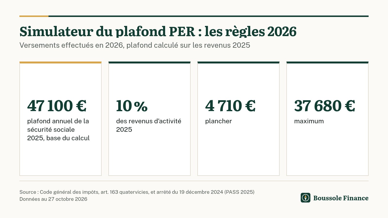 Quatre chiffres utilisés par le simulateur pour les versements 2026 sur un PER : plafond annuel de la sécurité sociale 2025 de 47 100 €, taux de 10 % des revenus d'activité 2025, plancher de 4 710 € et maximum de 37 680 €.