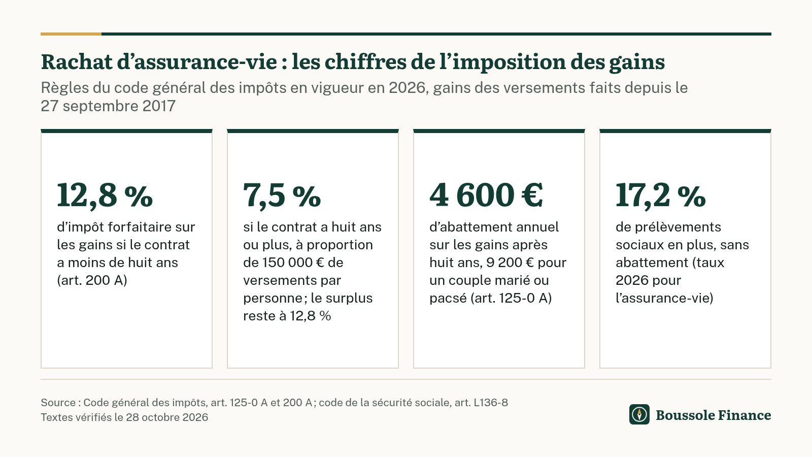 Quatre chiffres de l'imposition des gains d'un rachat d'assurance-vie en 2026, pour les versements faits depuis le 27 septembre 2017 : 12,8 % d'impôt forfaitaire sur les gains si le contrat a moins de huit ans ; 7,5 % si le contrat a huit ans ou plus, à proportion de 150 000 € de versements par personne, le surplus restant à 12,8 % ; 4 600 € d'abattement annuel sur les gains après huit ans, 9 200 € pour un couple marié ou pacsé ; 17,2 % de prélèvements sociaux en plus, sans abattement (taux 2026 pour l'assurance-vie).