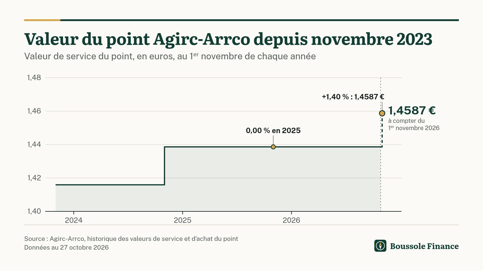 Courbe en paliers de la valeur de service du point Agirc-Arrco : 1,4159 € au 1er novembre 2023, 1,4386 € au 1er novembre 2024, inchangée en 2025, puis 1,4587 € au 1er novembre 2026, soit +1,40 %.