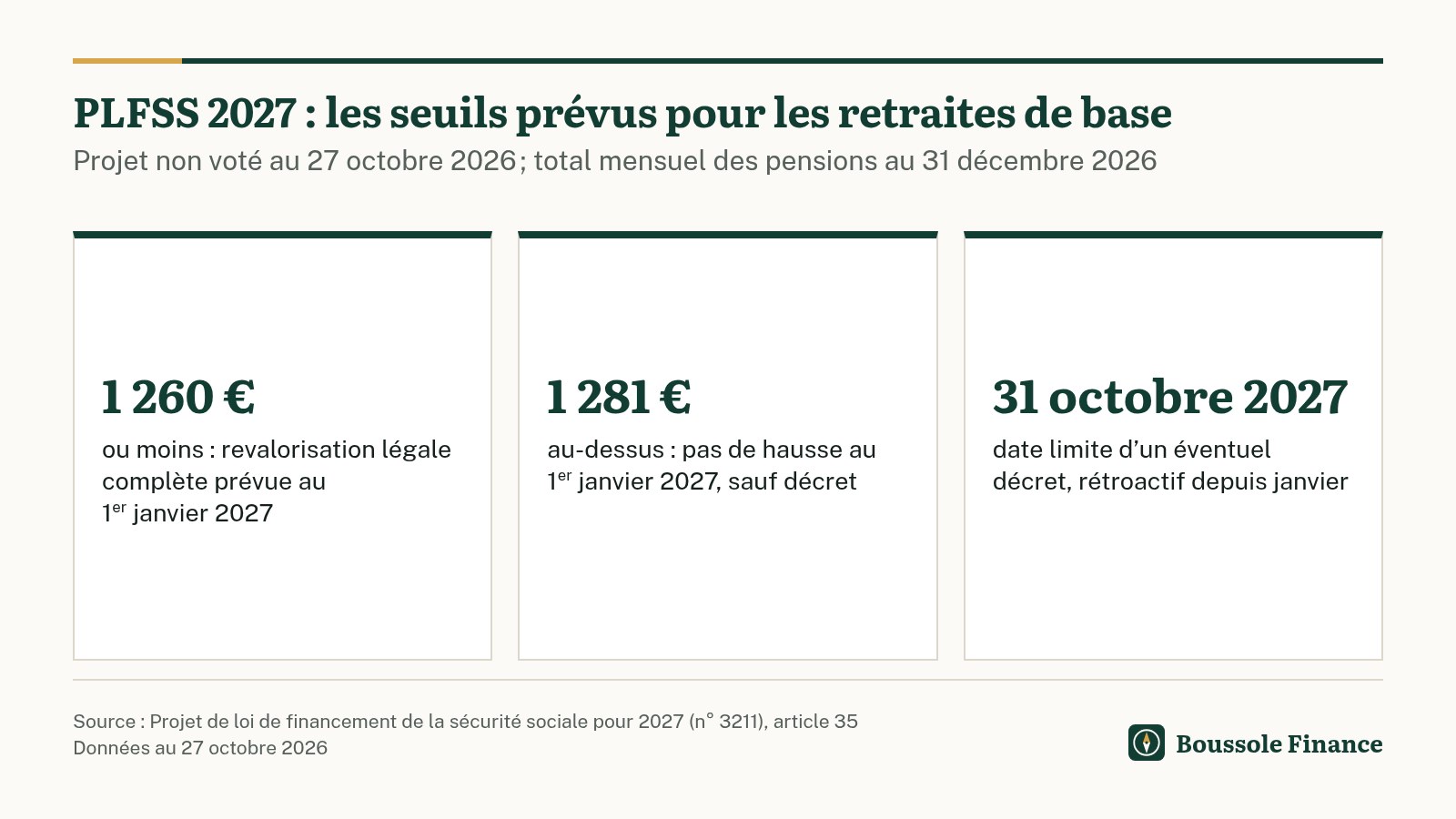 Trois chiffres du projet de budget de la Sécurité sociale pour 2027, non voté : jusqu'à 1 260 € de pensions par mois, revalorisation complète prévue au 1er janvier 2027 ; au-dessus de 1 281 €, pas de hausse sauf décret ; décret possible jusqu'au 31 octobre 2027, rétroactif depuis janvier.